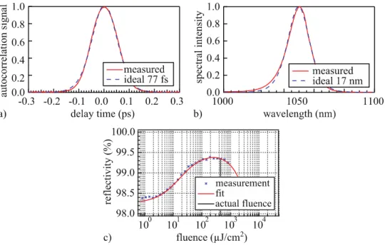 Fig. 3. SESAM modelocked 2.1-W Yb:CALGO laser parameters used in this study. a)  Autocorrelation trace (77-fs sech 2 -pulses) and b) optical spectrum (17.1 nm FWHM)