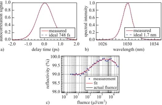 Fig. 4. SESAM modelocked 140-W Yb:YAG laser parameters used in this study. a)  Autocorrelation trace of the laser pulse (748-fs sech 2 -pulses) b) with its optical spectrum (1.7  nm FWHM)