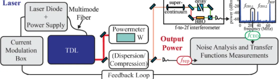 Fig. 5. General experimental setup used in this study. The TDL is pumped by a fiber-coupled  diode whose driving current can be modulated via a steering voltage