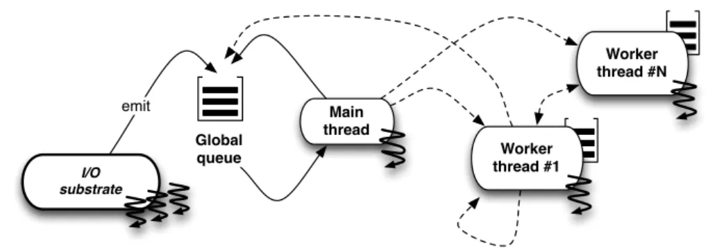 Figure 5.2. Parallel Event Loop runtime high-level architecture. Continuous arrows between the main thread and the I/O substrate indicate that all I/O events are executed by the main thread