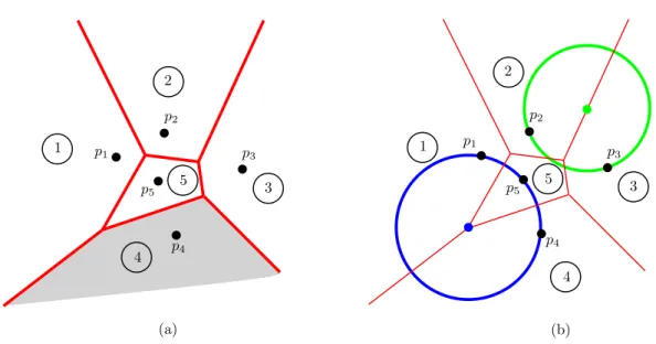 Figure 1.1. (a) Example of nearest neighbor Voronoi diagram (in red) of five points p 1 , p 2 , p 3 , p 4 , p 5 in the Euclidean metric, (b) showing the empty circles on the Voronoi diagram of points.