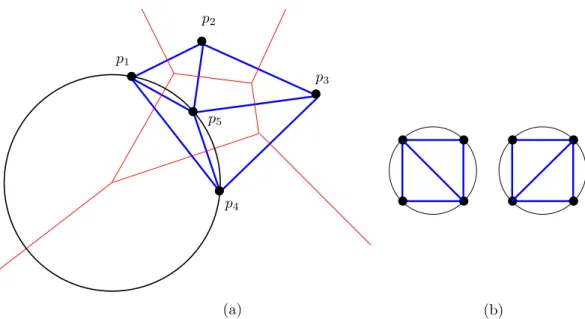 Figure 1.2. Example of a Delaunay triangulation of points: (a) empty circle in black, Delaunay triangulation in blue, (b) Two Delaunay triangulations for four co-circular points.