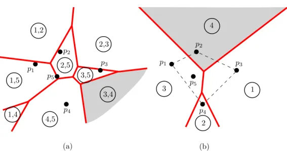 Figure 1.3. Examples of Voronoi diagram (in red) of five points p 1 , p 2 , p 3 , p 4 , p 5 in the Euclidean metric: (a) second order, and (b) farthest.
