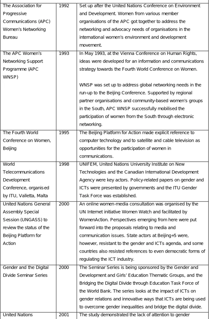 Table 2: Advocacy for Gender Issues in New ICTs  – Some Critical Milestones  The Association for 