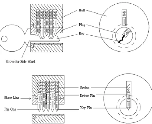 Figure 3.3 also illustrates one of the important features of real locks. There is always  a sliding allowance