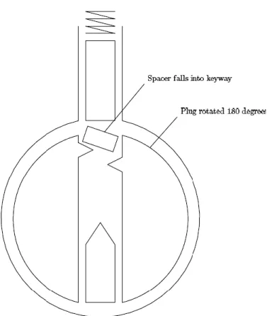 Figure 9.9 shows how a spacer or driver pin can enter the keyway when the plug is  rotated 180 degrees