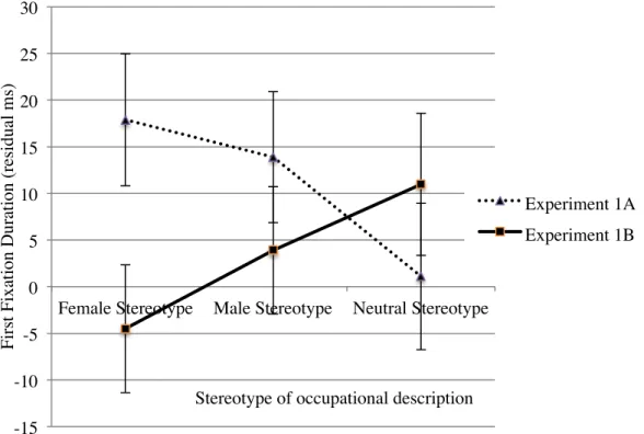 Figure 5.5 Stereotype  effects  for  each L2  Experiment  reflected  in  first  fixation  durations