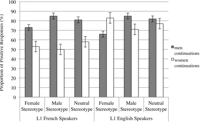 Figure 3.1  Proportion  of  positive  responses  of  each  native  group  in  their  respective  L1  (error  bars  indicate standard error of the mean)