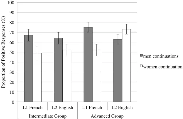 Figure  3.2  L1  French  speakers’  proportion  of  positive  responses  of  each  continuation,  only  in  the  female stereotype condition
