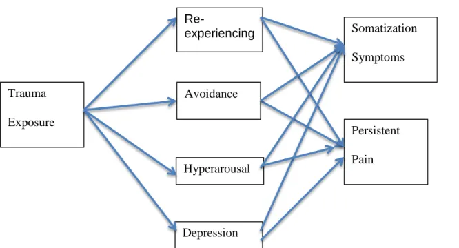 Figure 1Model of Mediation Analyses investigating relationship between Trauma, Posttraumatic Stress Symptoms, Depression, Somatic Outcomes 