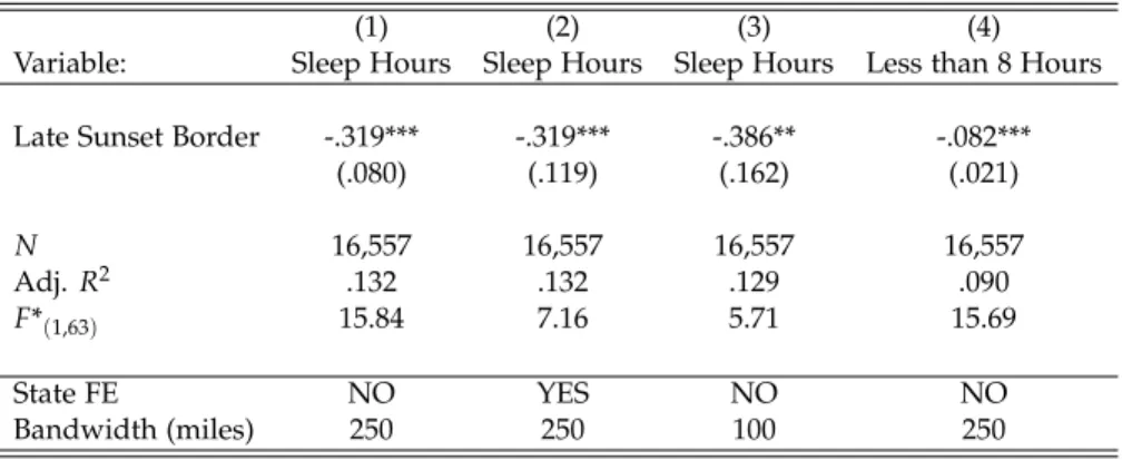 Table 2: Effect of Late Sunset Time on Sleeping (Only Employed)