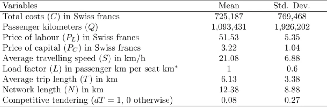 Table 1: Descriptive statistics of total costs, output and input variables.