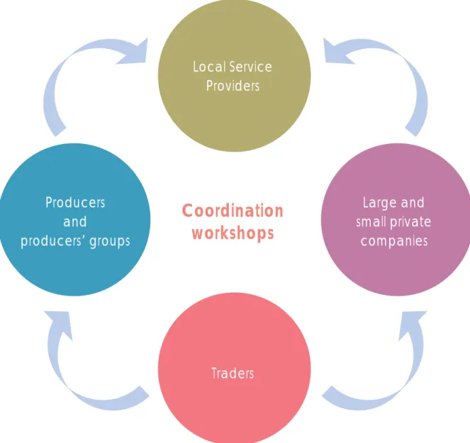 Figure 1: Capacity Building of Women Producer through Coordination Workshop