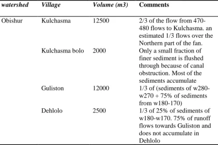 Table 7  sediment storage capacity.  