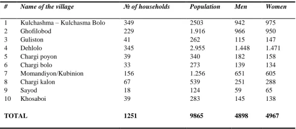 Table 2  Details of population of Obishur watershed 