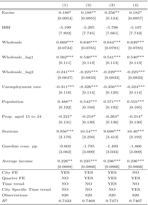 Table 1.3: No interaction term - OLS and fixed effects estimates (1) (2) (3) (4) Excise 0.180* 0.188** 0.256** 0.182* [0.0954] [0.0955] [0.124] [0.0957] HHI -5.199 -5.205 -5.798 -5.107 [7.802] [7.745] [7.661] [7.743] Wholesale 0.669*** 0.640*** 0.644*** 0.