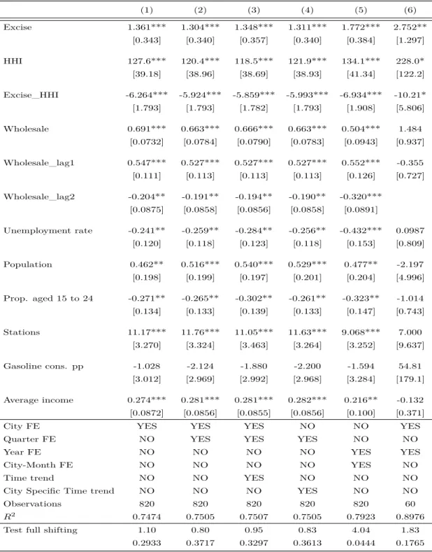 Table 1.4: Main results - OLS and fixed effects estimates (1) (2) (3) (4) (5) (6) Excise 1.361*** 1.304*** 1.348*** 1.311*** 1.772*** 2.752** [0.343] [0.340] [0.357] [0.340] [0.384] [1.297] HHI 127.6*** 120.4*** 118.5*** 121.9*** 134.1*** 228.0* [39.18] [3