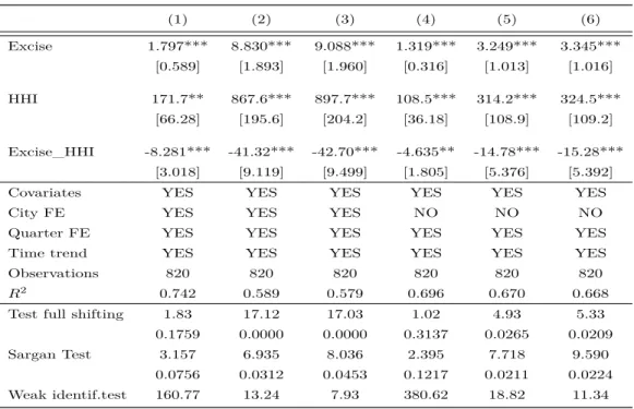Table 1.6: Robustness checks - IV-2SLS (1) (2) (3) (4) (5) (6) Excise 1.797*** 8.830*** 9.088*** 1.319*** 3.249*** 3.345*** [0.589] [1.893] [1.960] [0.316] [1.013] [1.016] HHI 171.7** 867.6*** 897.7*** 108.5*** 314.2*** 324.5*** [66.28] [195.6] [204.2] [36