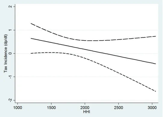 Figure 1.5: Interdependence of tax incidence and market structure