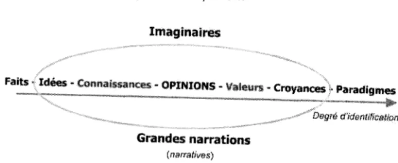 Figure  2 :  les fondements de l'opinion, ordre croissant d'attachement et  d'identification individuelle