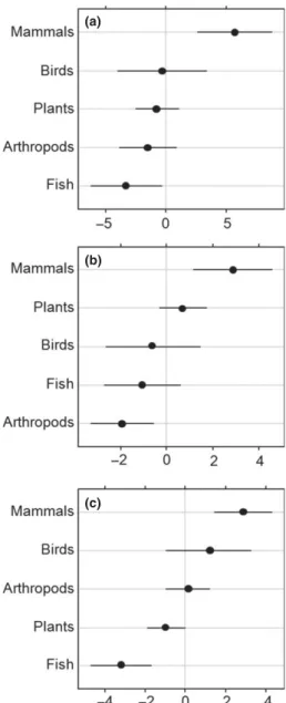 Fig. 1. Comparison of (a) total, (b) environmental and (c) socio- socio-economic impact between taxa
