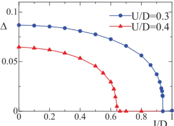 FIG. 6. (Color online) Pair potential as a function of the Hund coupling J in the two-band Hubbard model with the condition U = U  + 5/2J when U/D = 0.3 and T /D = 0.01.