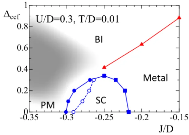 FIG. 8. (Color online) Density of states for electrons in orbital 1 in the system withU/D = 0.2 and  cef /D = 0.2 when J /D = −0.2,