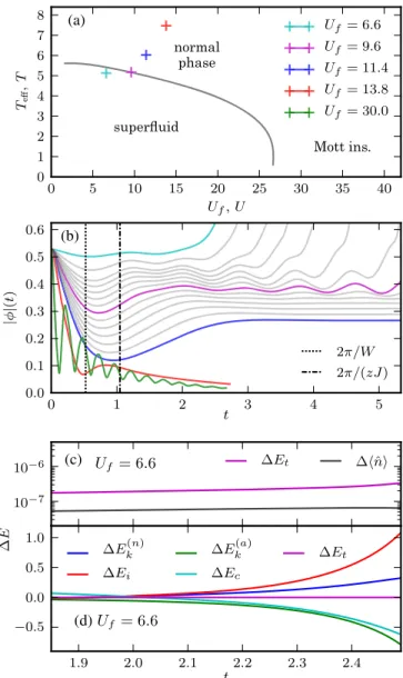 FIG. 5. Interaction quenches starting in the superfluid state ( U i ¼ 6 , T i ¼ 5 . 1 ), with (a) the positions of the final states ( U f , T eff ) (crosses) and the ðU; T Þ equilibrium superfluid phase boundary (gray line), and (b) the corresponding evolu