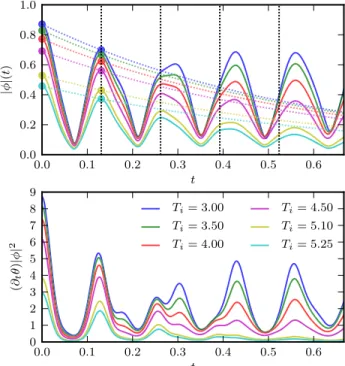 FIG. 6. Superfluid quench short-time dynamics for U i ¼ 6 and U f ¼ 48 deep within the Mott phase ( U f ≫ W > zJ )