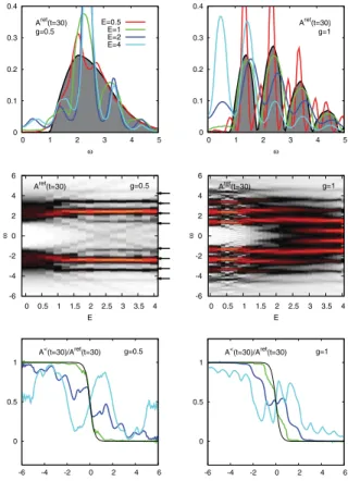 Fig. 1: (Colour on-line) Time-evolution of the double occu- occu-pancy d and current j for diﬀerent static ﬁelds E