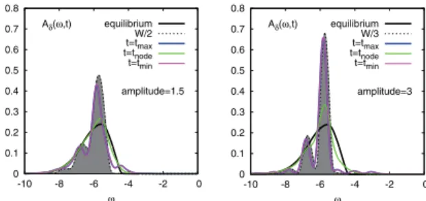 Fig. 3: (Colour on-line) Left panel: equilibrium spectral func- func-tions (upper Hubbard band) for the doped Holstein-Hubbard model with U = 10, g = 1, β = 5