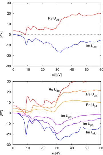 FIG. 2. (Color online) Dynamically screened interactions in the one-band model (top panel) and in the three-band model (bottom panel)