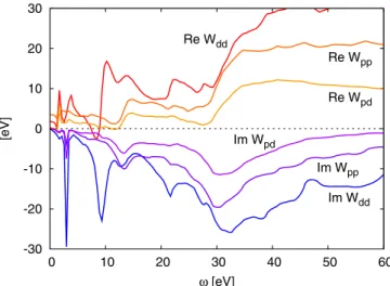 FIG. 8. (Color online) Fully screened interaction W (ω) for the three-band model.