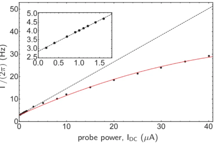 Fig. 4. Eﬀective FSP relaxation rate Γ = γ + γ r as function of probe power P r , represented by the DC photocurrent I DC 