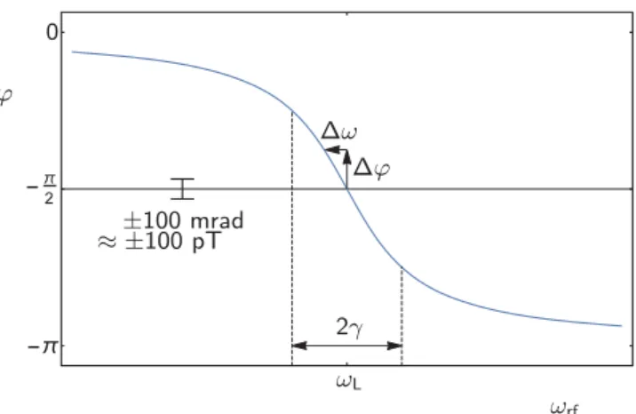 Fig. 8. Phase between rf excitation and optical response in an M x -magnetometer that is used for the magnetometer’s  feed-back operation