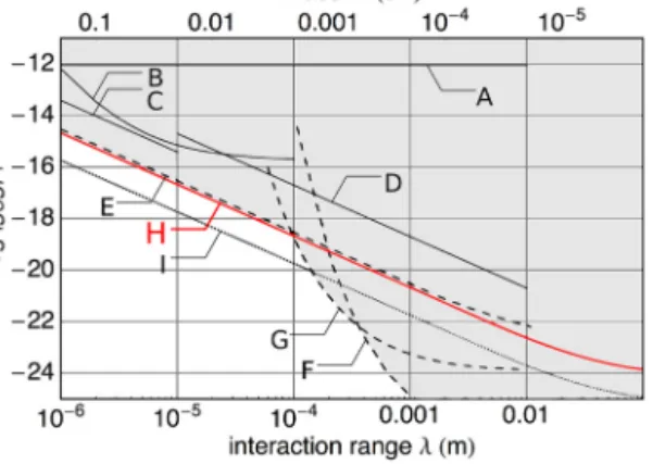 Fig. 3. Overview of current limits on the product of scalar and pseudoscalar cou- cou-pling constants g S g P as function of the interaction range λ of a short range  spin-dependent force at 95 % conﬁdence level