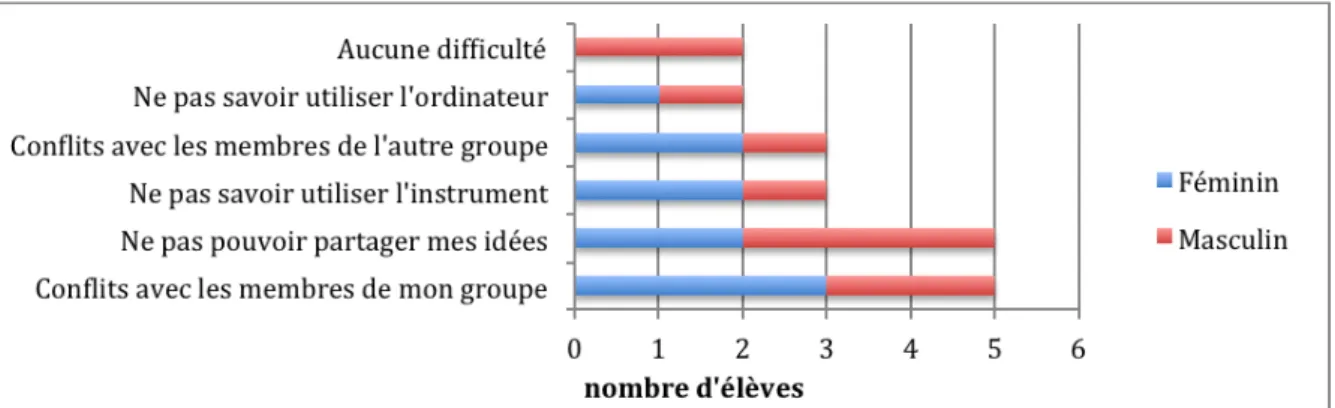 Figure 2- question 15 - difficultés dans le processus créatif : essaie de réfléchir aux difficultés que tu pourrais rencontrer pendant  l’expérience de création  