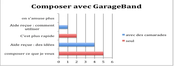 Figure 10 - Q17-18 - Composer avec GarageBand 