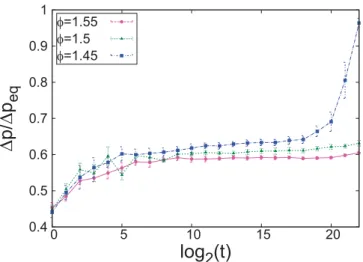 Fig. 1. Radial distribution function gðrÞ for φ 1 = 1 : 7 at various times t, starting from a thermalized initial configuration at φ 0 = 2 : 5