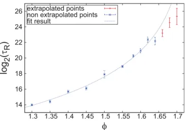 Fig. 3. Relaxation time as a function of density, computed as described in the text. Red points are the result of an extrapolation (when τ R is larger than the largest number of performed Monte Carlo steps at each density value, i.e., 2 22 steps) so they w