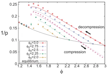 Fig. 5. Inverse of the reduced pressure p as a function of density during compression and decompression scans