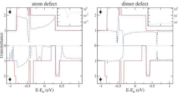 Figure 11. Dashed blue curves: spin-up ( ↑ ) and spin-down ( ↓ ) electronic transmittances of Ferro-A Mo(a)@6-HPZGNR systems lacking a single Mo atom (left panel) or an Mo dimer (right panel)