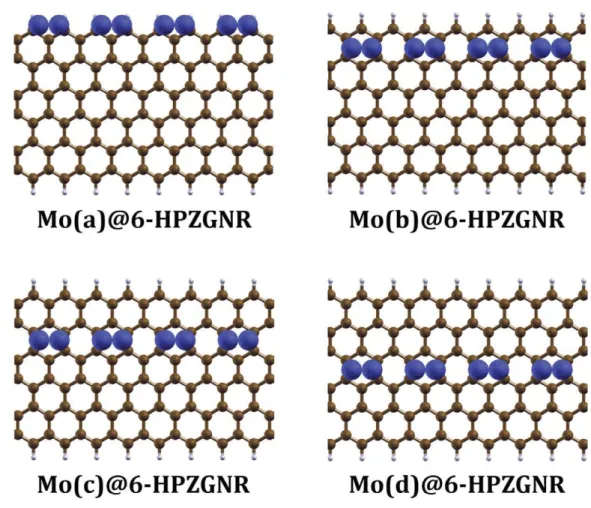 Figure 4. Stable structures of Mo@6-HPZGNR. Stability decreases from Mo(a)@6-HPZGNR to Mo(d)@6-HPZGNR following the alphabetic order of the inﬁx.