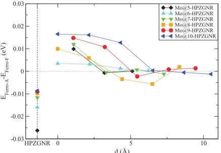 Figure 6. Energy differences between the Ferro-A and Ferro-F conﬁgurations of Mo@ N -HPZGNRs, plotted against the distance d of the Mo chain from the center of the ribbon, together with the corresponding differences for the pristine HPZGNRs (points on the 