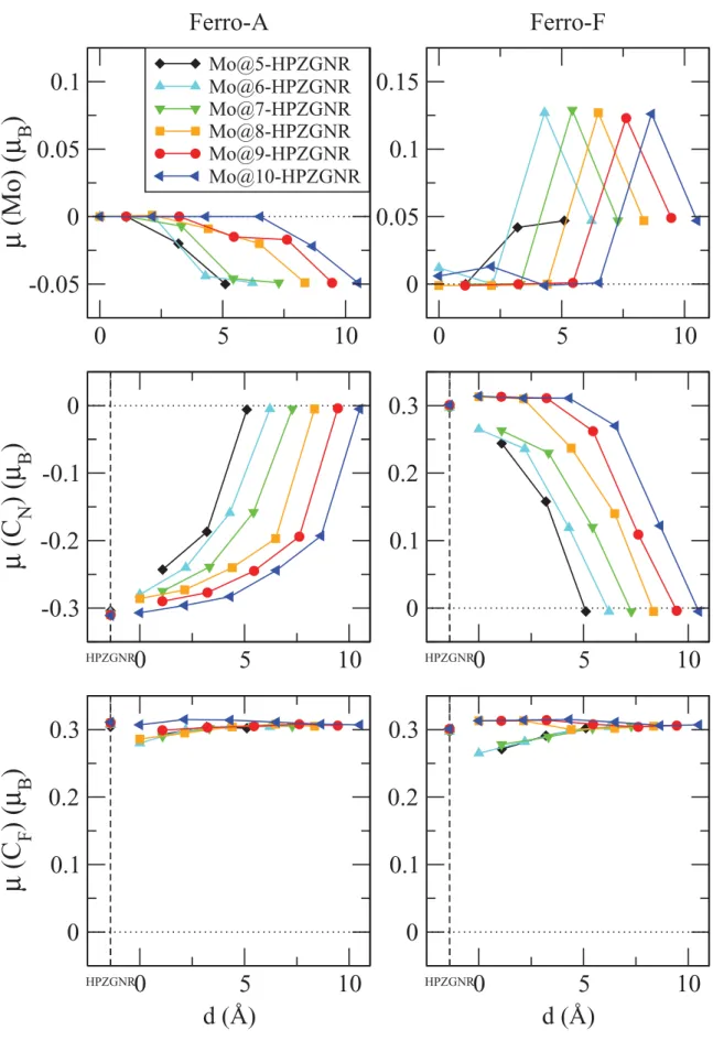 Figure 7. Magnetic moments of Mo atoms, near-edge C atoms (C N , i.e. C atoms at the edge of the nanoribbon nearer the Mo chain) and far-edge C atoms (C F ), in the Ferro-A and Ferro-F conﬁgurations of Mo@ N -HPZGNRs, plotted against the distance d of the 