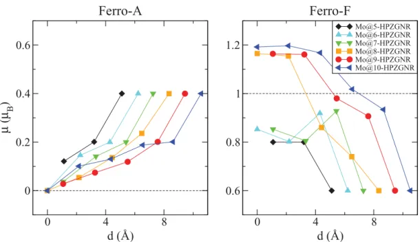 Figure 8. Total magnetic moment per unit cell of the Ferro-A and Ferro-F conﬁgurations of Mo@ N -HPZGNRs plotted against the distance d of the Mo chain from the center of the ribbon