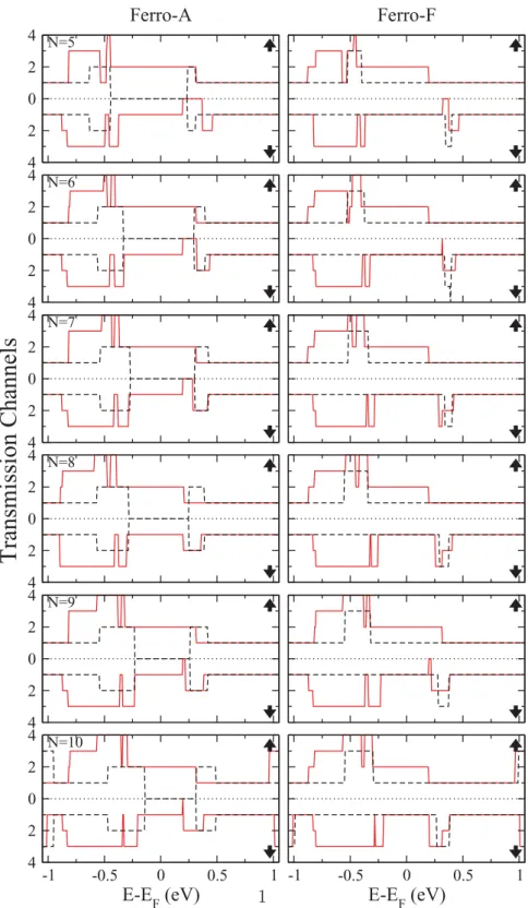 Figure 10. Spin-up ( ↑ ) and spin-down ( ↓ ) electronic transmission channels of Ferro-A and Ferro-F Mo(a)@ N -HPZGNR systems (continuous red lines) and of the pristine N -HPZGNRs (pecked black lines), as functions of energy.