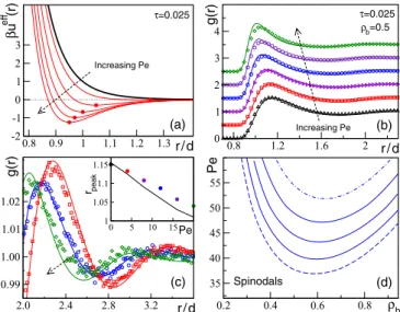 FIG. 1. (Color online) Activity induces effective attraction. Pas- Pas-sive potential βu(r) = r −12 