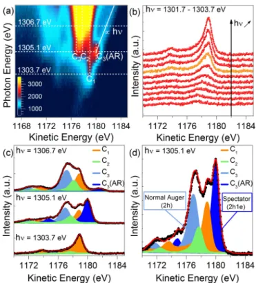 FIG. 1. (Color online) (a) Two-dimensional (2D) color-scaled intensity map of the Mg KL 23 L 23 Auger transition for photon energies ranging from 1301 eV to 1320 eV, corresponding to the Mg K-absorption edge