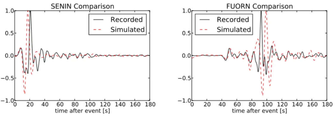 Figure 1.3. Comparison between real (recorded) and simulated (with SPECFEM3D) seismograms of z-component velocity for SENIN and FUORN.